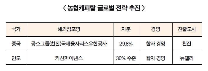 이구찬 대표, NH농협캐피탈 인도 진출 박차