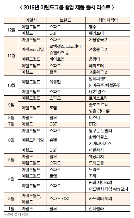 펭수·겨울왕국, PICK 이랜드…패션·액세서리 협업 상품 인기