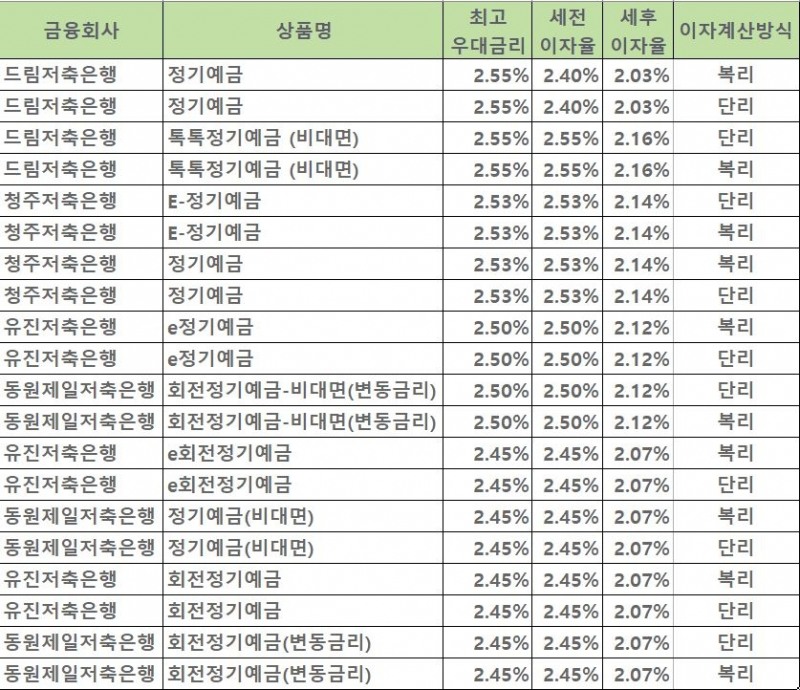 자료=금융감독원 금융상품통합비교공시