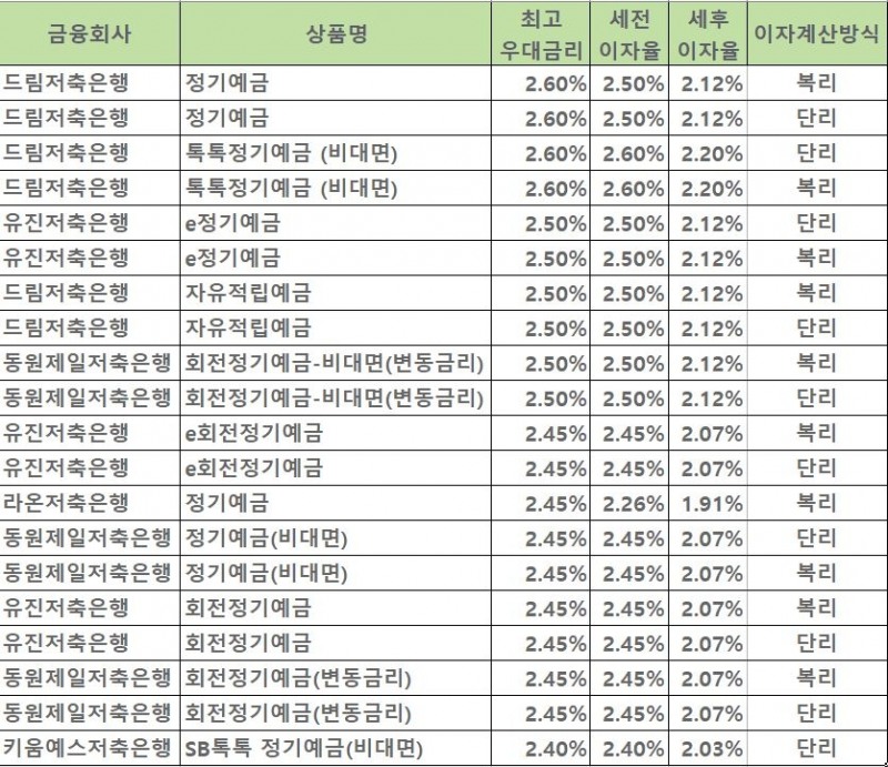 자료=금융감독원 금융상품통합비교공시