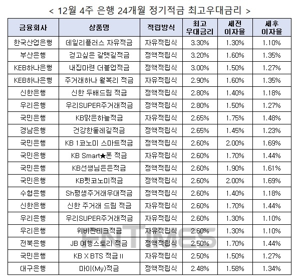 자료 : 금융상품한눈에, 10만원 씩 24개월