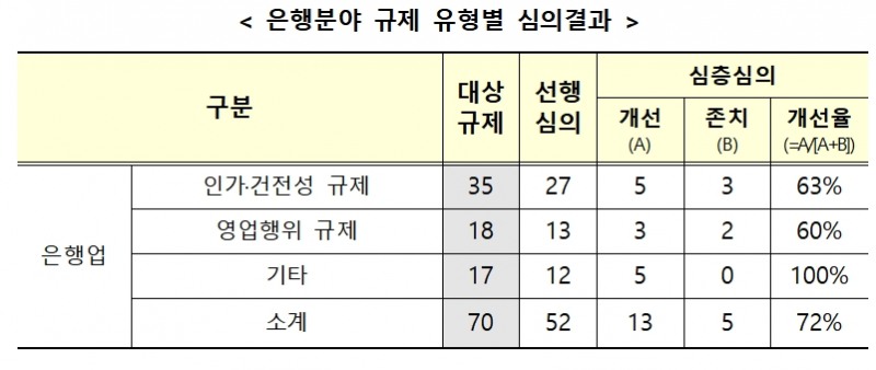 은행분야 규제 유형별 심의 결과 / 자료= 금융위원회(2019.12.22)