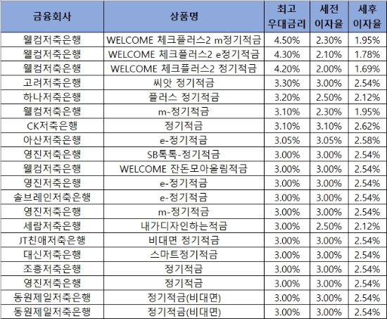 자료 = 금융감독원 '금융상품한눈에'