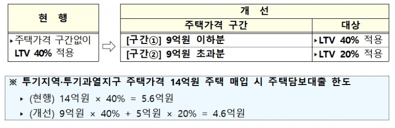 시가 9억원 초과 주택에 대한 담보대출 LTV(담보인정비율) 추가 강화 / 자료= 금융위원회 등 관계부처 합동(2019.12.16)