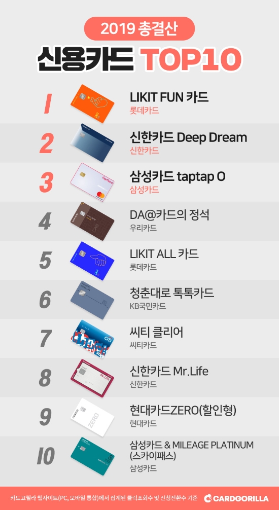 2019년 인기 신용카드 1위 롯데 '라이킷펀'