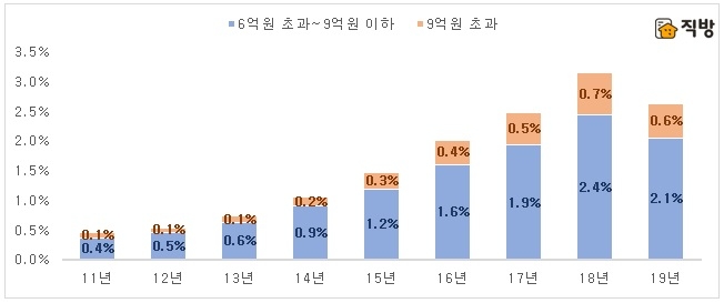 6억원 초과 주택전세거래 비중, 올해 처음으로 감소