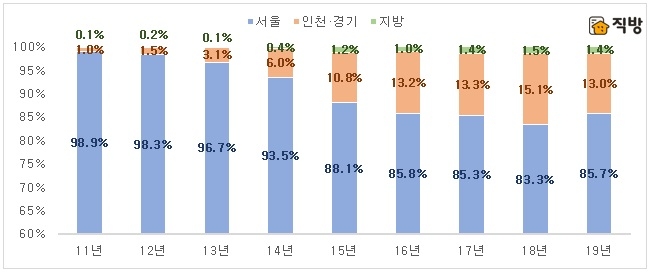 6억원 초과 주택전세거래 비중, 올해 처음으로 감소