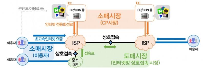 △ 인터넷 시장 구조. /사진=과학기술정보통신부