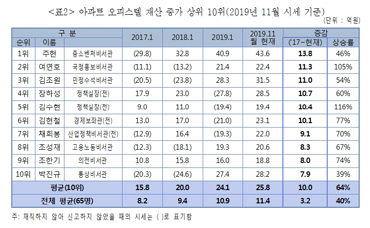 (장태민 칼럼) 김수현, 2번의 부동산정책 실패..그리고 개인적 성공