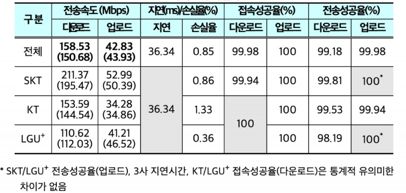 △ 과학기술정보통신부가 발표한 LTE 서비스 평가결과. /사진=과학기술정보통신부