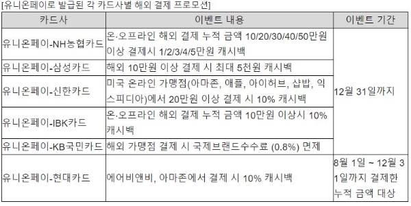유니온페이 인터내셔날은 국내 6개 카드 발급사들과 함께 연말 프로모션을 진행한다고 23일 밝혔다. / 사진 = 유니온페이