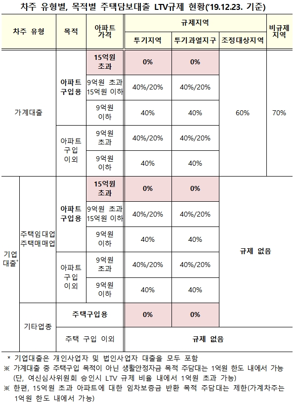 자료= 금융위원회(2019.12.23)