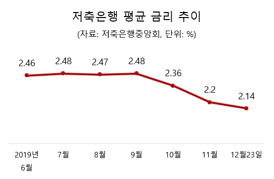 저축은행 예금 금리 '끝없는 추락'