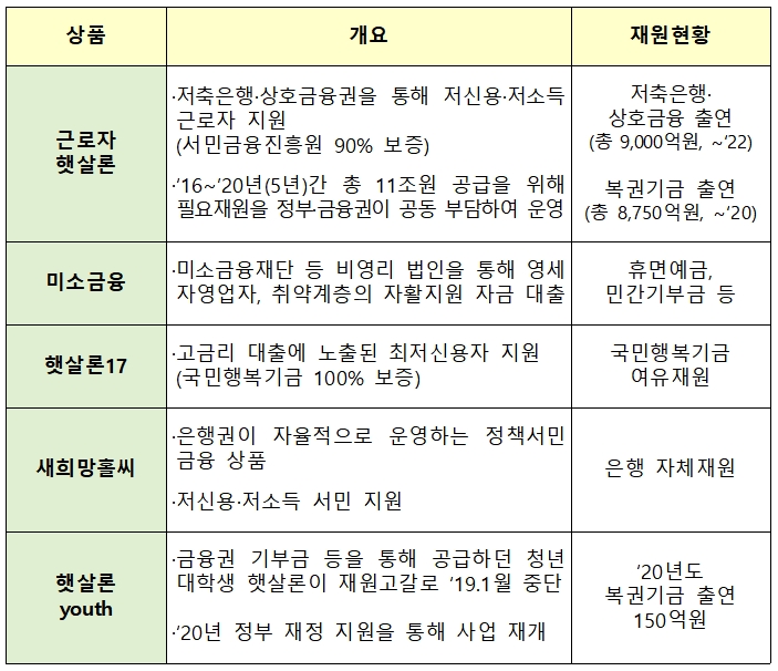 정책 서민금융상품 재원 현황 / 자료= 금융위원회(2019.12.23)
