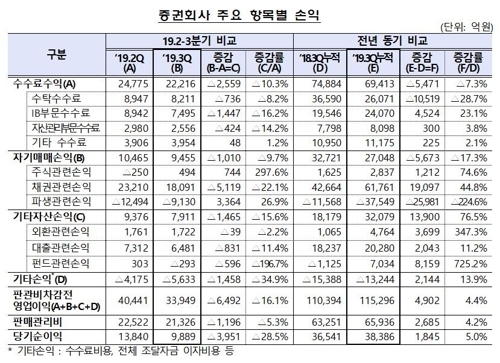 ▲자료=금융감독원