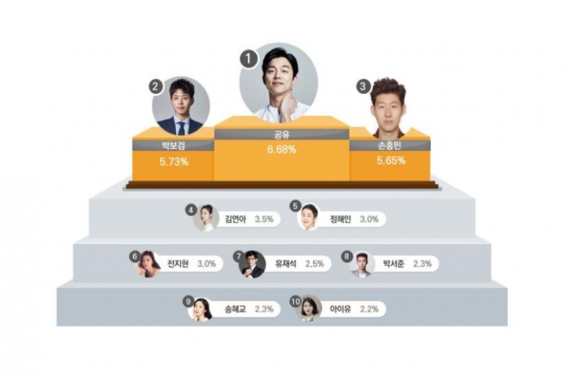 코바코 소비자형태조사에 따른 2019년 소비자가 뽑은 최고의 광고모델 순위/사진=코바코