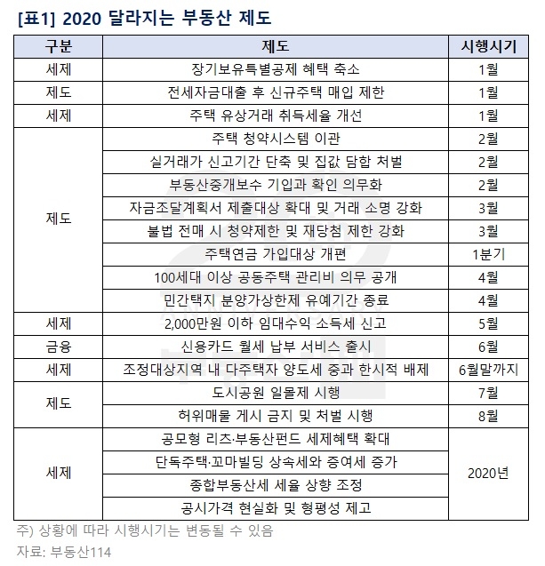 내년 확 바뀌는 부동산 제도, 고가·다주택자 세부담 늘어난다