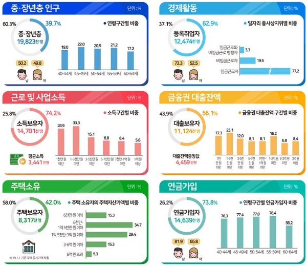 통계청은 24일 '2018년 기준 중·장년층 행정통계 결과'를 발표했다. / 사진 = 통계청