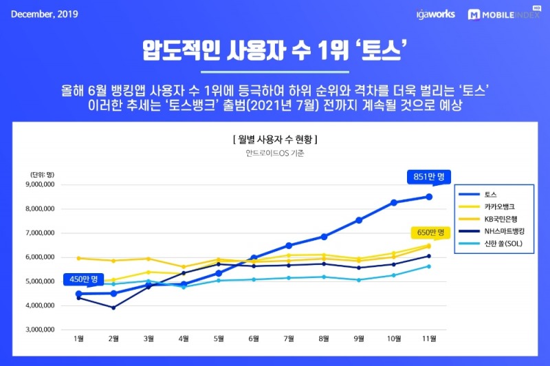자료출처= 모바일 빅데이터 플랫폼 기업 아이지에이웍스의 모바일인덱스