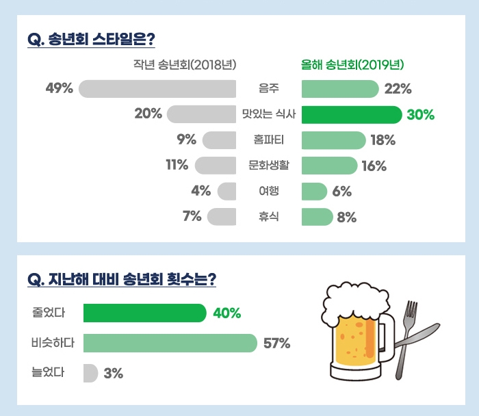 '올해 송년회 계획' 설문 조사 결과. /자료제공=G마켓