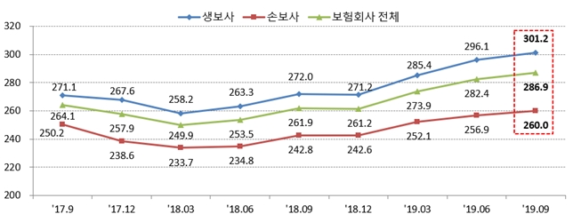 9월말 기준 보험사 지급여력비율 / 자료=금융감독원