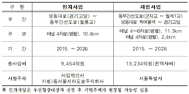 동부간선도로 지하화 사업 개요. 제공=서울특별시