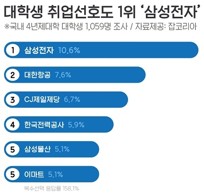 대학생, 취업 선호도 1위 삼성전자…여성 'CJ' 경상계 '신한은행' 인문 '대한항공'