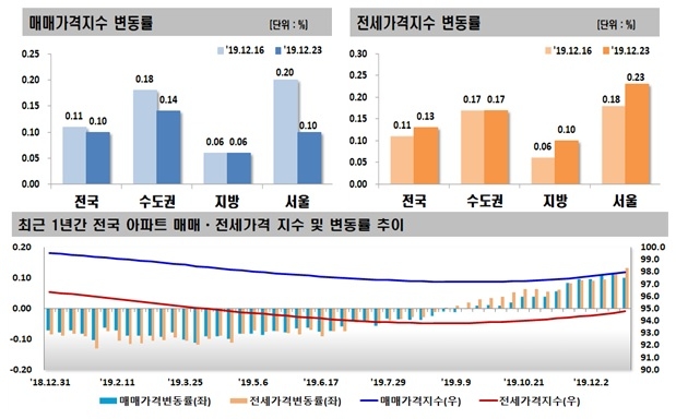 자료=한국감정원