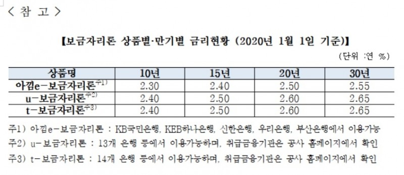 주금공, 1월 보금자리론 금리 0.1%p 인상…최저 2.3%