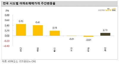 12·16 대책 미포함된 수원·대전·세종 상승폭 확대... 벌써 풍선효과?