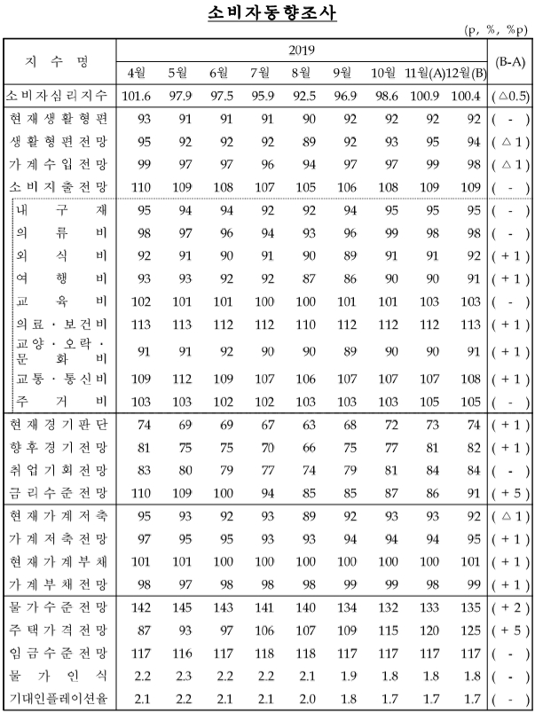 ▲자료=한국은행