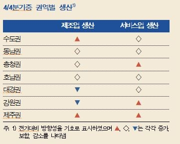 4분기 지역경제 제주만 맑음…수도권·충청권은 소폭 개선 전망