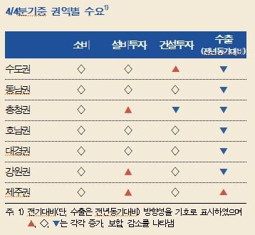 4분기 지역경제 제주만 맑음…수도권·충청권은 소폭 개선 전망