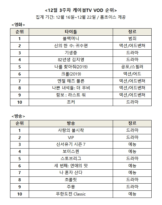 12월 3주차 영화, 방송 VOD 순위/사진=오승혁 기자(홈초이스 자료 편집)
