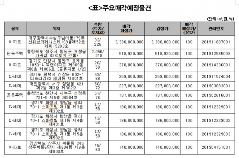 캠코, 아파트 등 561억원 규모 압류재산 공매