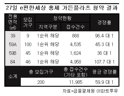 e편한세상 홍제 가든플라츠, 전 평형 1순위 해당 마감... 최고 107.7 대 1