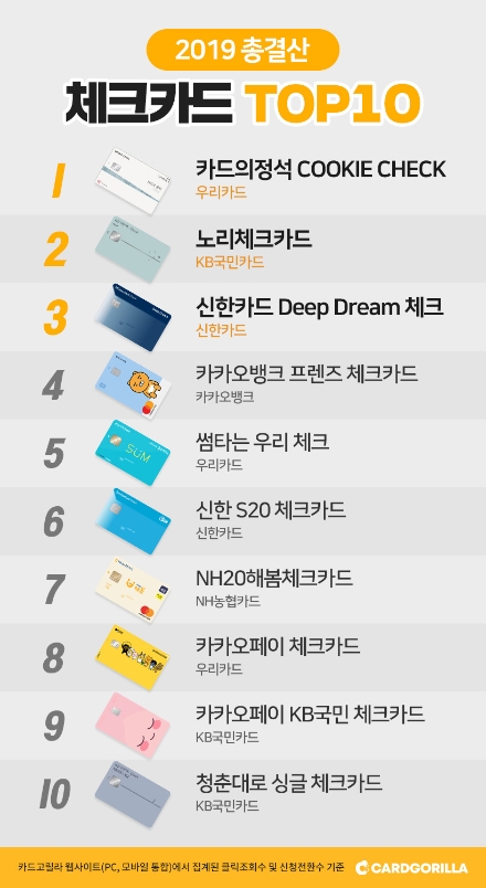 올해 가장 인기있는 체크카드 '카드의정석 쿠키체크'