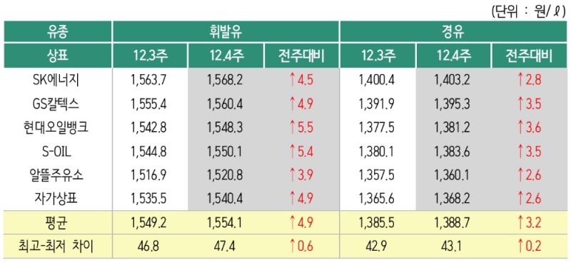 △ 2019년 12월 4주 상표별 휘발유 경유 판매가격. /사진=오피넷