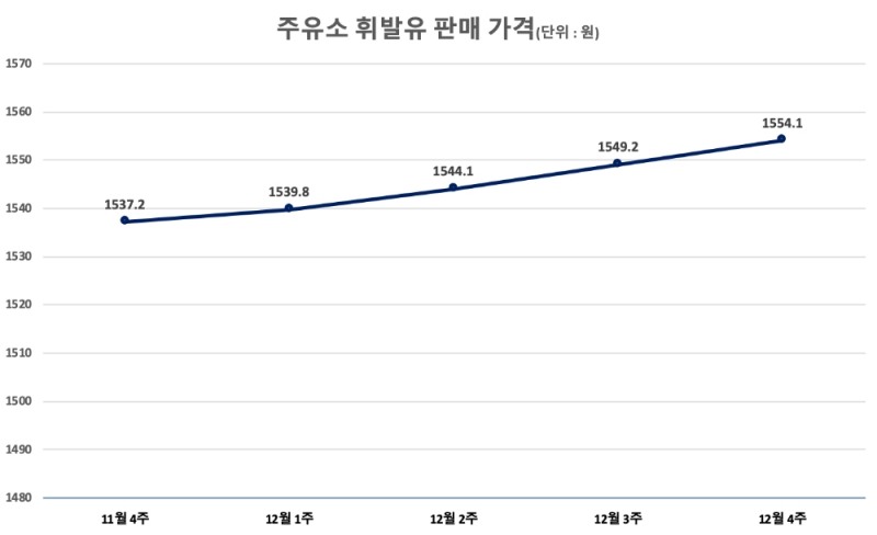 △ 2019년 12월 4주 주유소 휘발유 판매 가격.