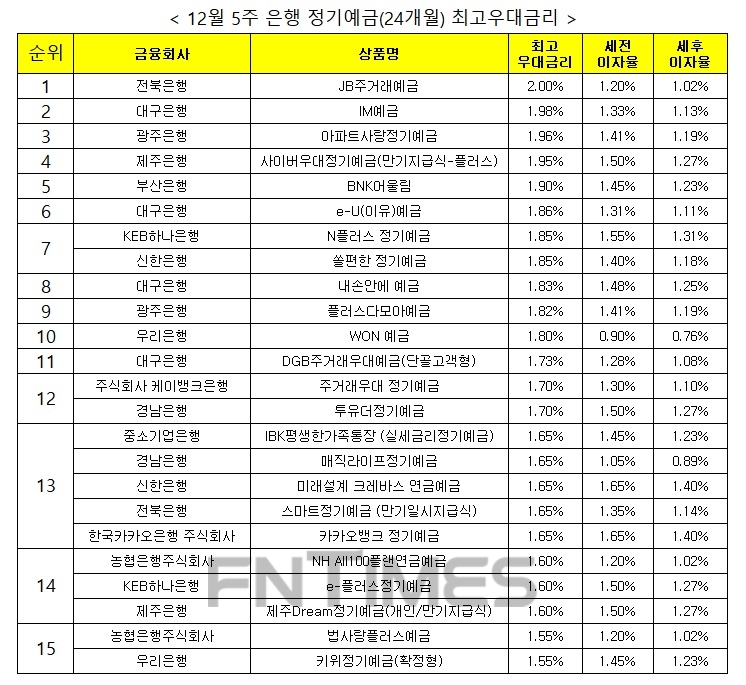 자료 : 금융상품한눈에 24개월 1000만원 예치 시