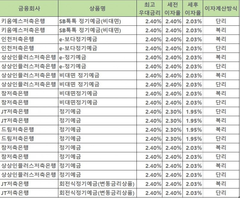 자료=금융감독원 금융상품통합비교공시