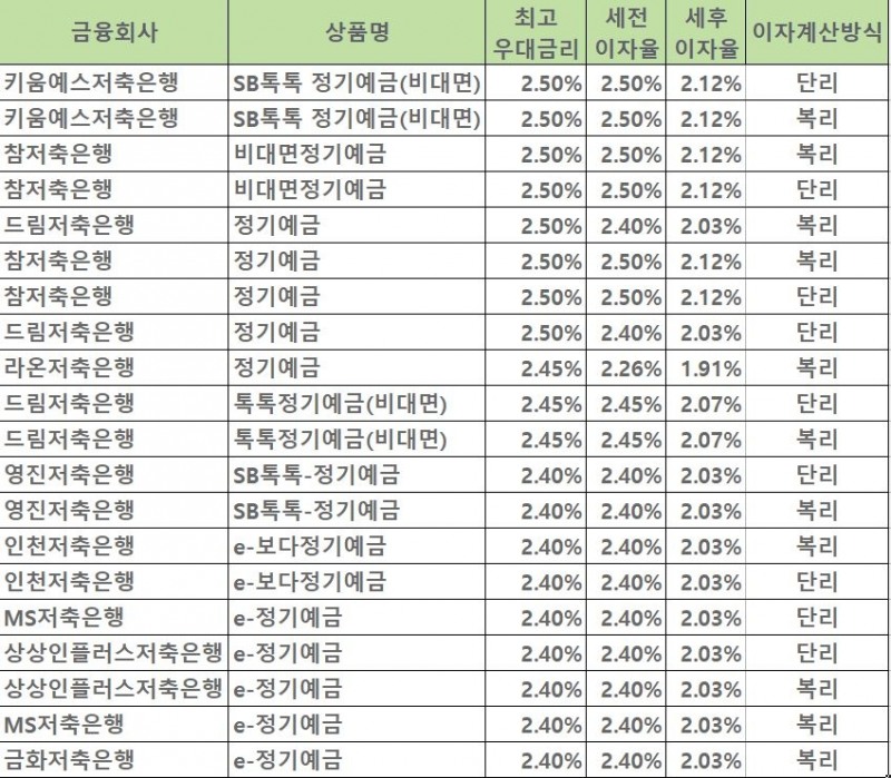 자료=금융감독원 금융상품통합비교공시