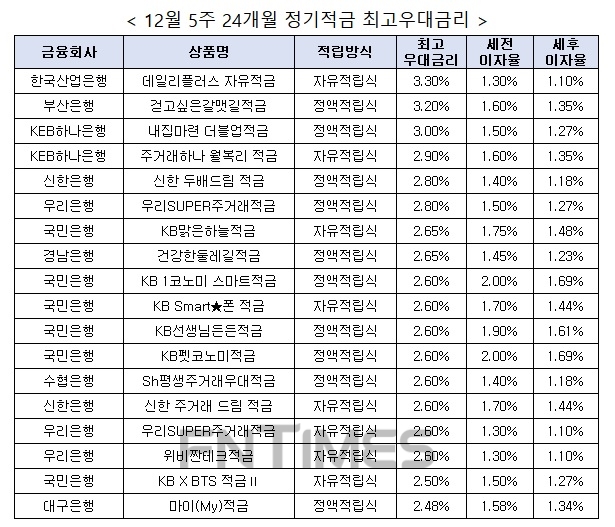 자료 : 금융상품한눈에, 10만원 씩 24개월