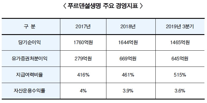 푸르덴셜생명, 국내 철수 결정적 이유는 ‘저금리’ 장기화