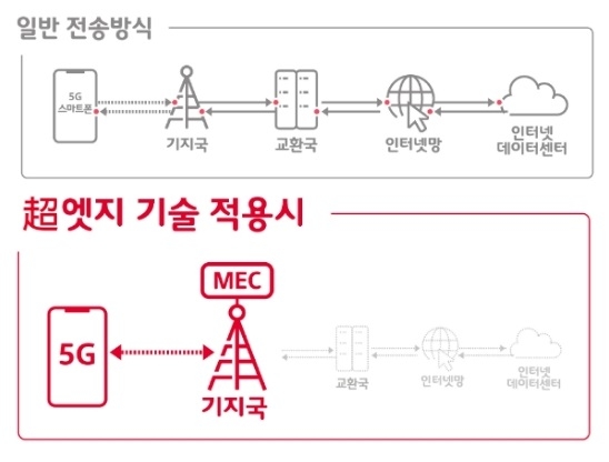 SK텔레콤 MEC 설명자료. (사진=SK텔레콤)