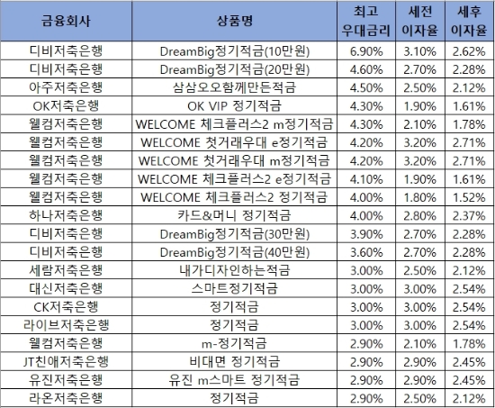 자료 = 금융감독원 '금융상품 한눈에'