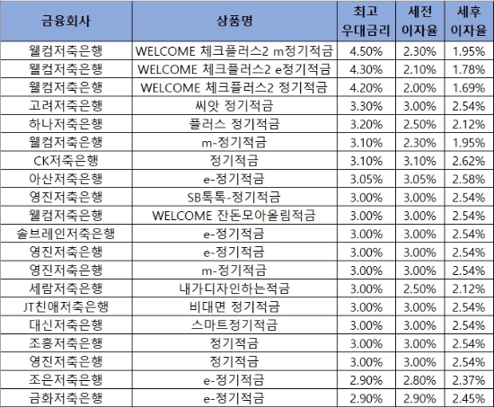 자료 = 금융감독원 '금융상품한눈에'
