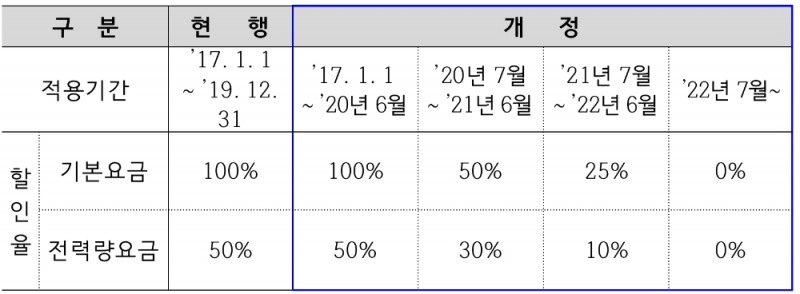△ 한전의 전기자동차 충전전력요금 단계적 할인. /사진=한국전력