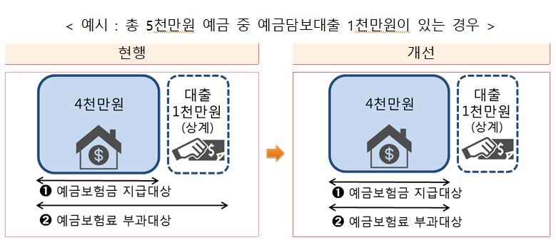 예금보험료 지급대상-부과대상 통일안 / 자료=금융위원회