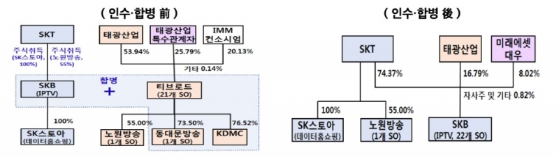 △ SK브로드밴드와 티브로드의 인수합병 후 주식취득 사항. /사진=과기부